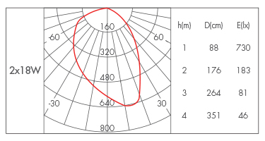 2*18W