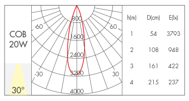 20W-30°