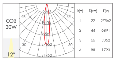 12°