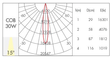 15°
