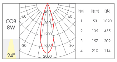 24°