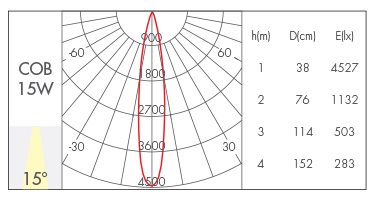 15°