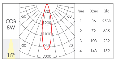 15°