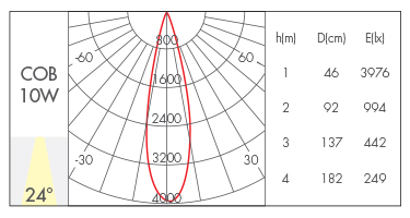 10W-24°
