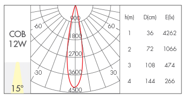 12W-15°
