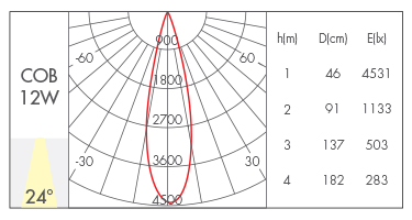 12W-24°