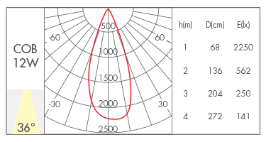 12W-36°