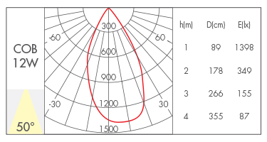 12W-50°
