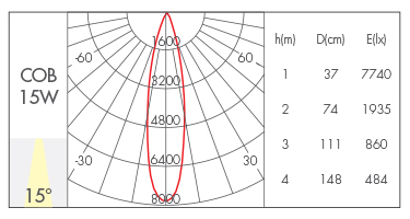 15°