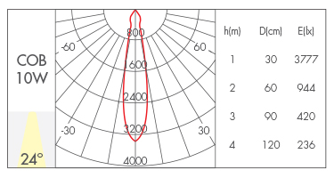10W-24°