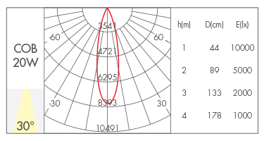 20W-30°