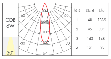 6W-30°