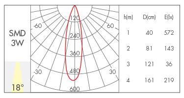 3W-18°