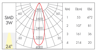 3W-24°