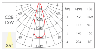 12W-36°