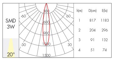 3W-20°