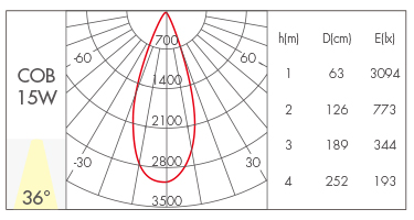 15W-36°