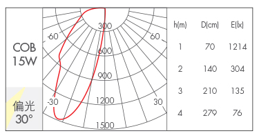 15W-Polarize30°