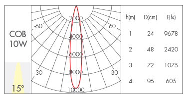 10W-15°