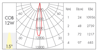 12W-15°