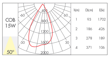 15W-50°
