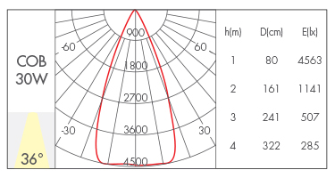 30W-36°